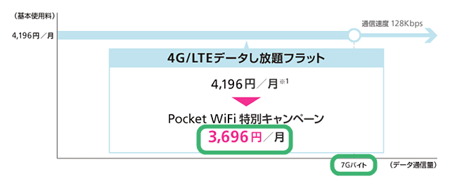 4G/LTEデータし放題フラット料金