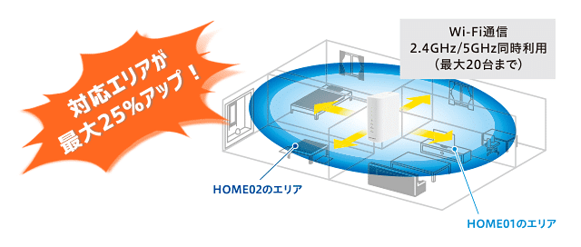 HOME02のWi-Fi対応エリア25%アップ